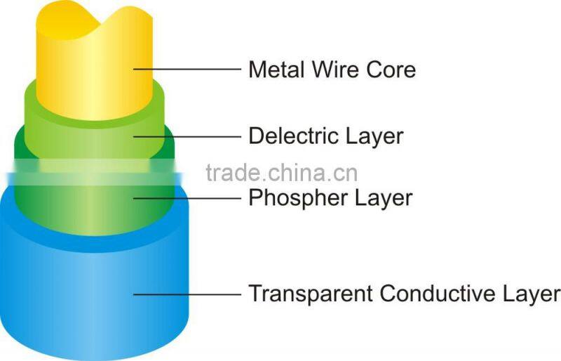 2015 lastest 33MM high brightness waterproof colourful EL wire for building