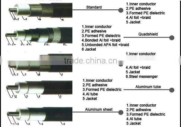 RG59-Messenger CCS Quad Shield PE Foam Cable RG59 Coaxial Cable Manufaturer UL