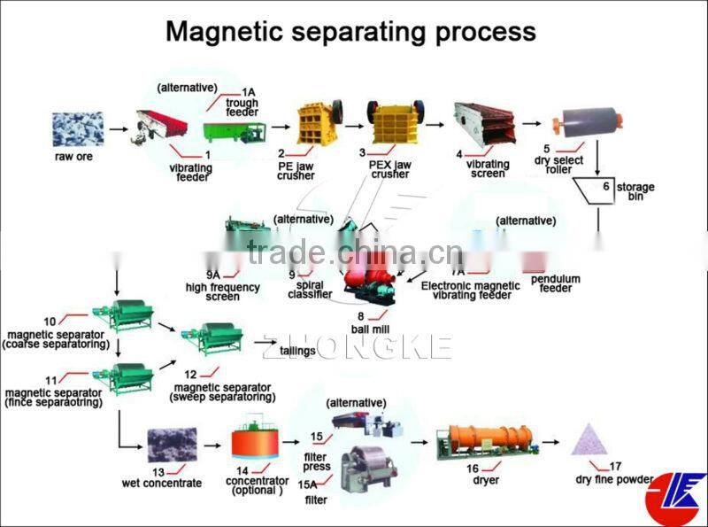 mining processing plant for benefication spiral chute