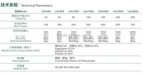 Good quality asphalt mixing plant with international advanced technology