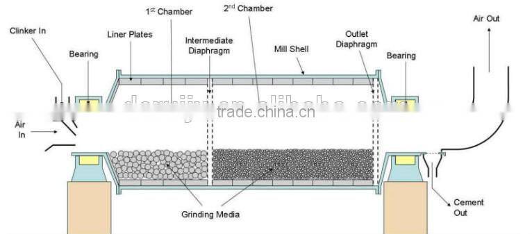china ball mill production line for grinding limestone and coal