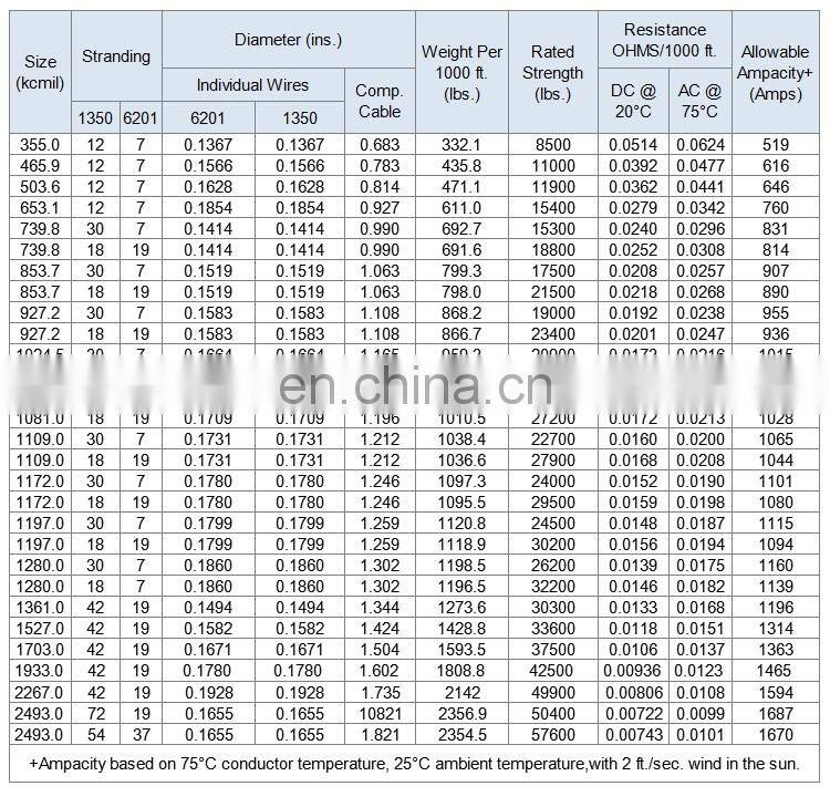HNTDDL Factory director  16-1250mm2 220kv 240mm bare acar as type cable conductor size