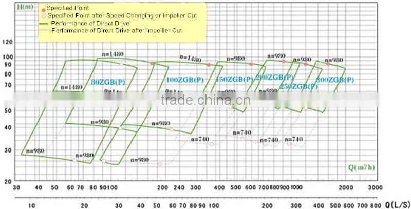industry mining&mineral centrifugal slurry pumps