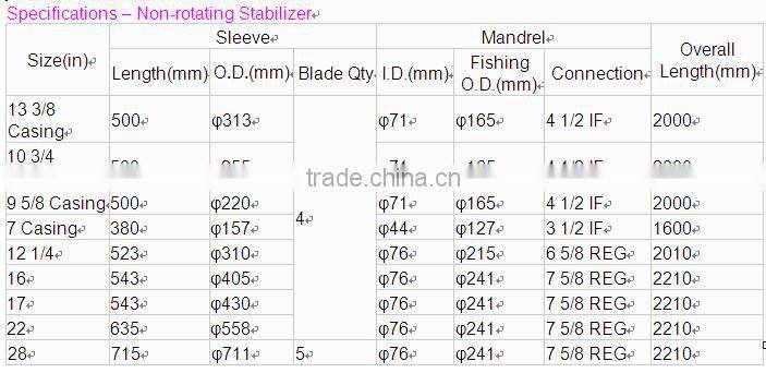 Hot sale!High Quality API non-rotating Stabilizer For Drill String