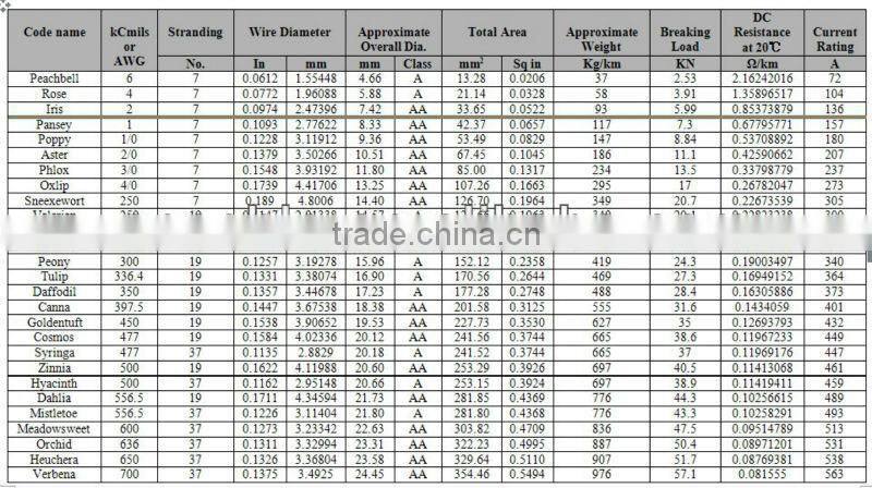 BARE ALUMINUM WIRE ASC 2/0 AWG / AAC Aster cable