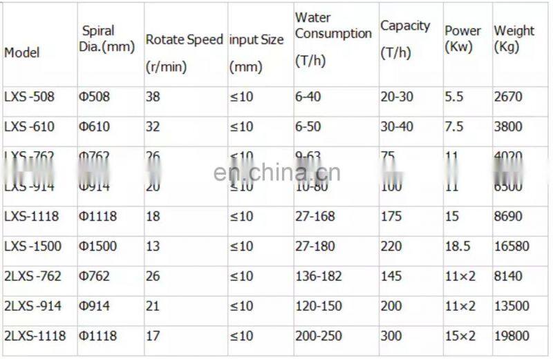 China Manufacturers Sale Spiral Chute Mining Equipment for Coal Wash Plant