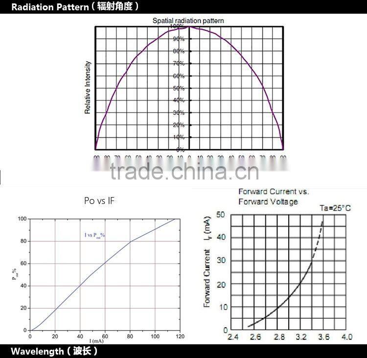 Straw Hat 5mm LED uv light source with 0.06W and 365nm for torch light