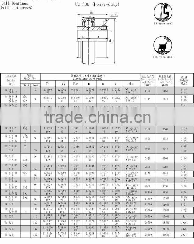 Long life insert bearing / pillow block bearing UC215