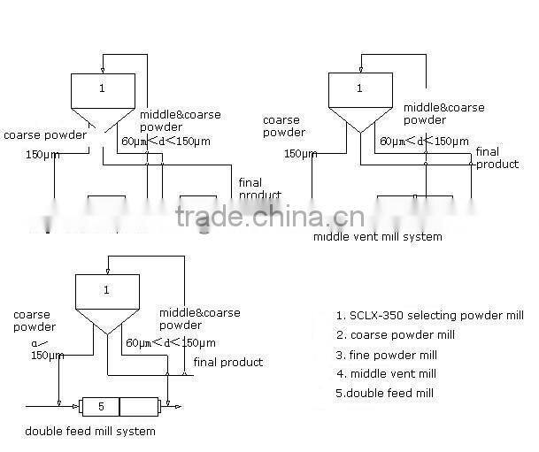 Powder Separator of Powder Selecting Machine