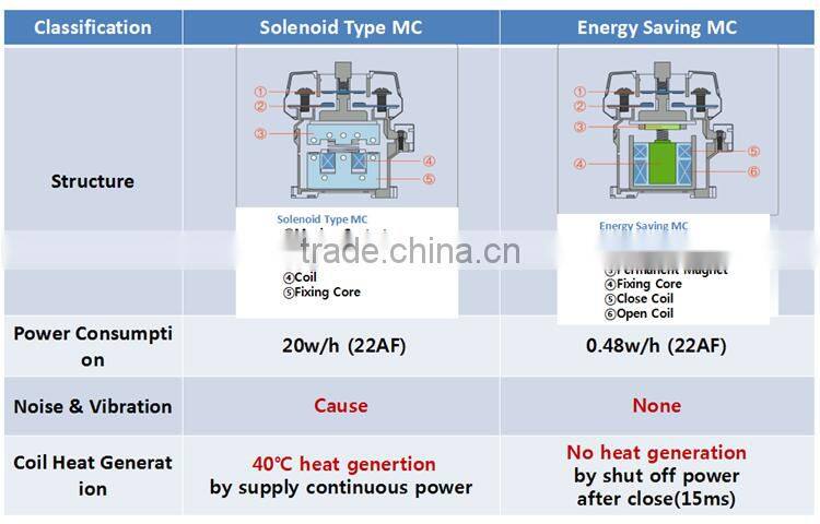 Modular contactor AC 220V AC 230V 95A magnetic contactor