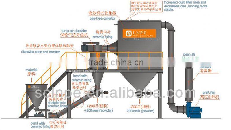 China Superfine (200-2500 mesh) Beans and Herbs Grinder supplier/jet mill/grinding machine classifier/fine particle pulverizer/