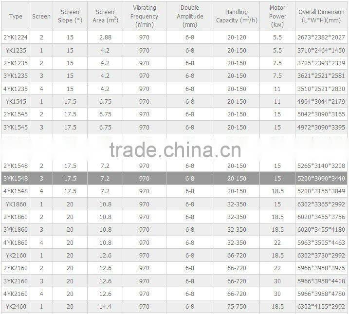 DSMAC vibrating screen (YK Series)
