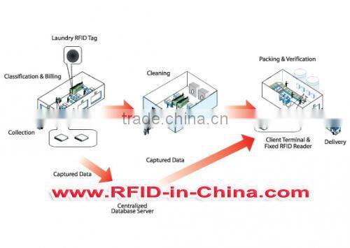 RFID Guard Tour System for Guard Management
