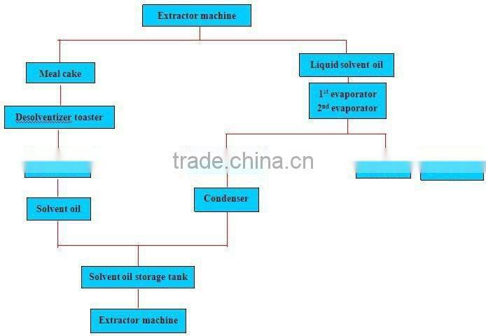 2015 Best Selling Corn Germ Oil Complete Production Line Equipment Corn Germ Oil Refining Equipment