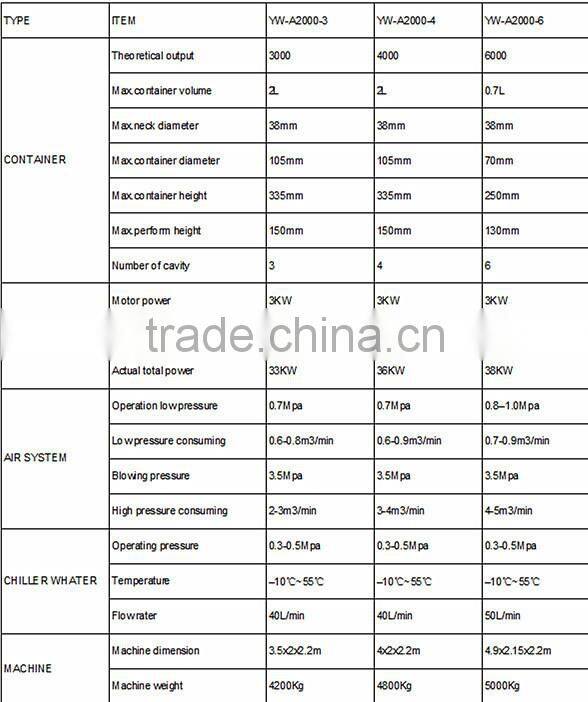 PET plastic blow molding machine, high speed plastic blow molding machine, oil bottle high speed plastic blow moldin machine