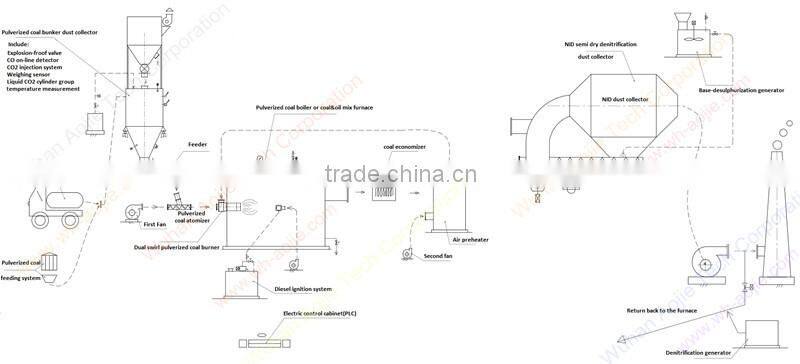 efficient energy 4 t/H ~ 35 t/H industrial boiler reforming project coal product line