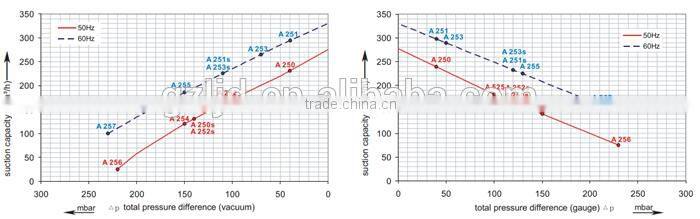 popular 1.5KW electric turbine ring blowers
