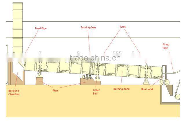 New high efficiency rotary kiln, cement rotary kiln price with CE ISO SGS certification