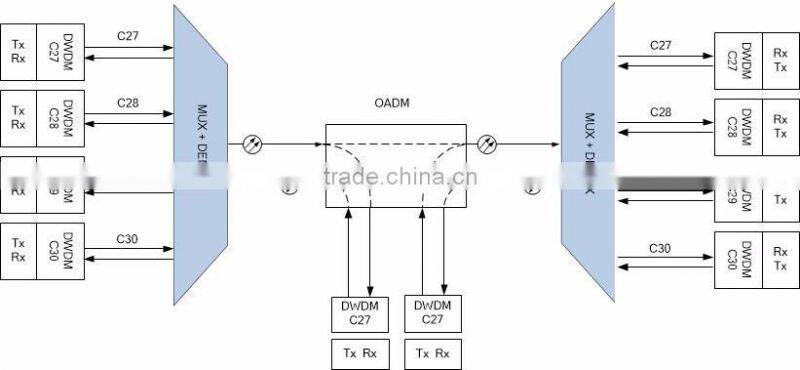 DWDM OADM Multiplexer 1-8 Channel