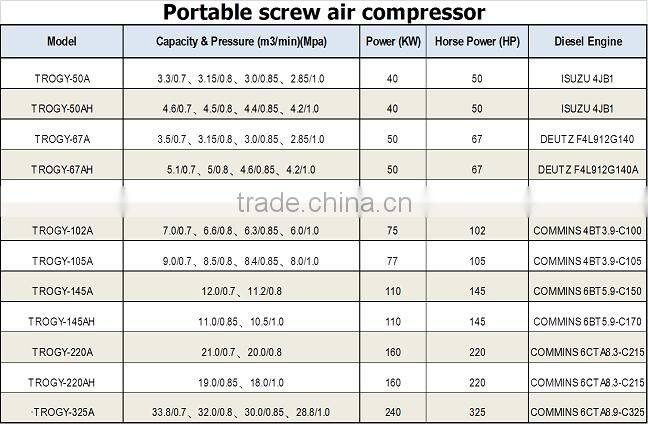 Rhinoair TROGY Portable diesel engine Screw air compressor 50-325 hp