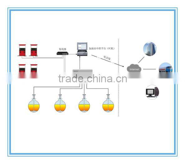 Qingdao factory price SYW-A magnetostrictive oil level meter/sensor for gas station/Level Indicator