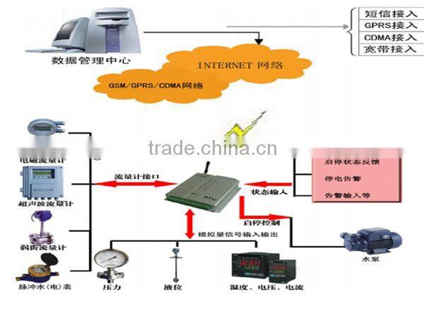 built-in ModBus RTU Remote Terminal Unit GPRS RTU for water conservancy scheduling system