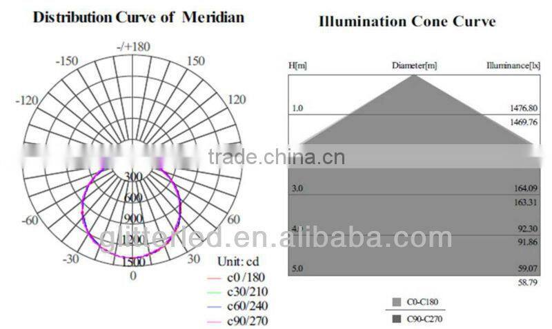 Plastic frame 595*595 LED Panel light (Dimmable, Emergency,TUV,CE,CB,SAA, C-Tick)
