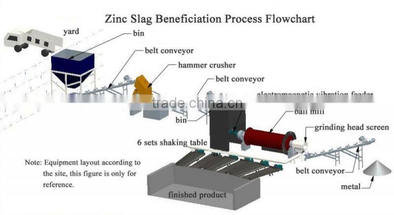 Gold ore extraction mining plant
