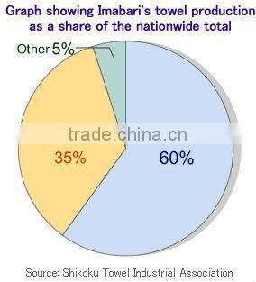 Imabari Towel made in Japan Cotton towel of Japan made