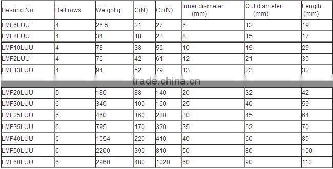16mm Round flange linear motion bearing LMF60LUU