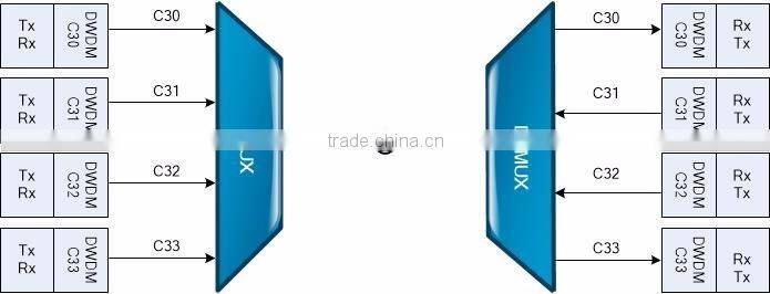 SNMP Managed Rack-mounted 48 Channels DWDM Mux and DeMux Equipment