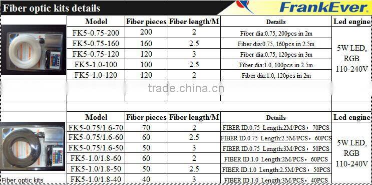 RGB colorful LED plastic Fiber Optic Star Ceiling Kit Light sky star ceiling light