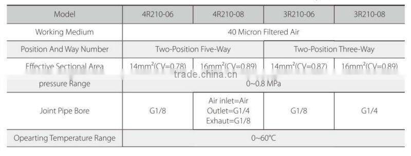 HV Pneumatic Hand-switching Valve