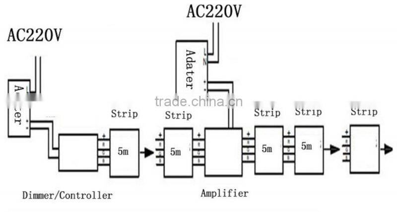 RGB LED Strip 5050/LED Strip 5050 RGB 60leds/m DC12V