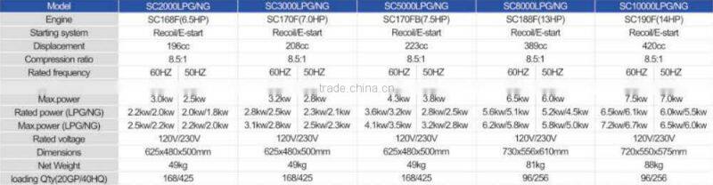 Senci SC10000LPG/NG 14HP Home Use Natural Gas Generator