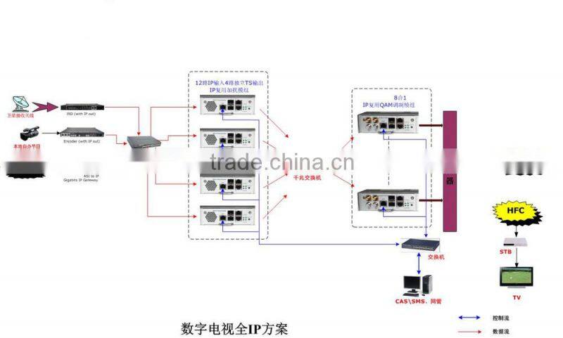latest high integration multiplexing and scrambling device IP scrambler