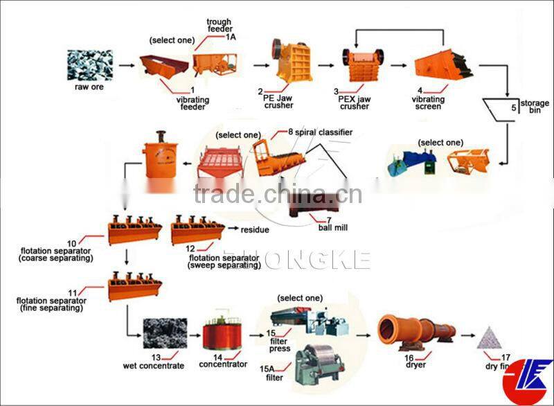 2015 Hot sale mineral ore processing equipment