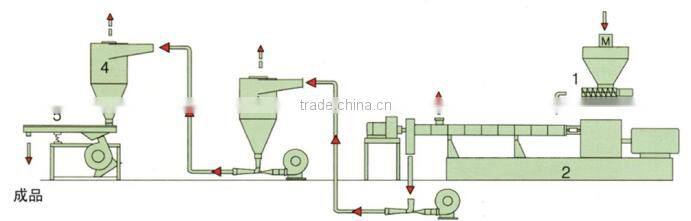 Stone Paper Extruder for environmental paper material production