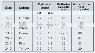 Manufacturer Medical Wings Sizes Color Iv Cannula Parts of Iv Catheter PE Injection & Puncture Instrument China Ce OEM Service