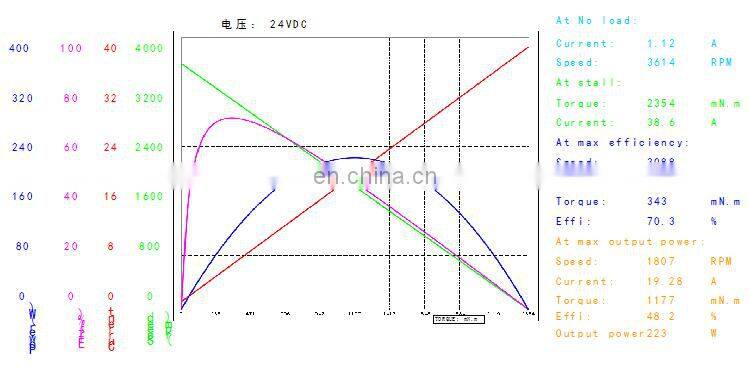 4 rpm High Torque DC Planetary Reduction Gear Motor 24v reducer motor BMM514