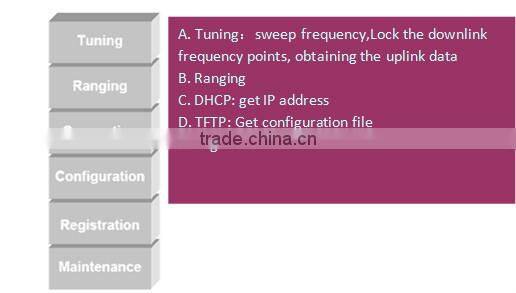2015 newest C-DOCSIS/DOCSIS 3.0 cable modem terminal system