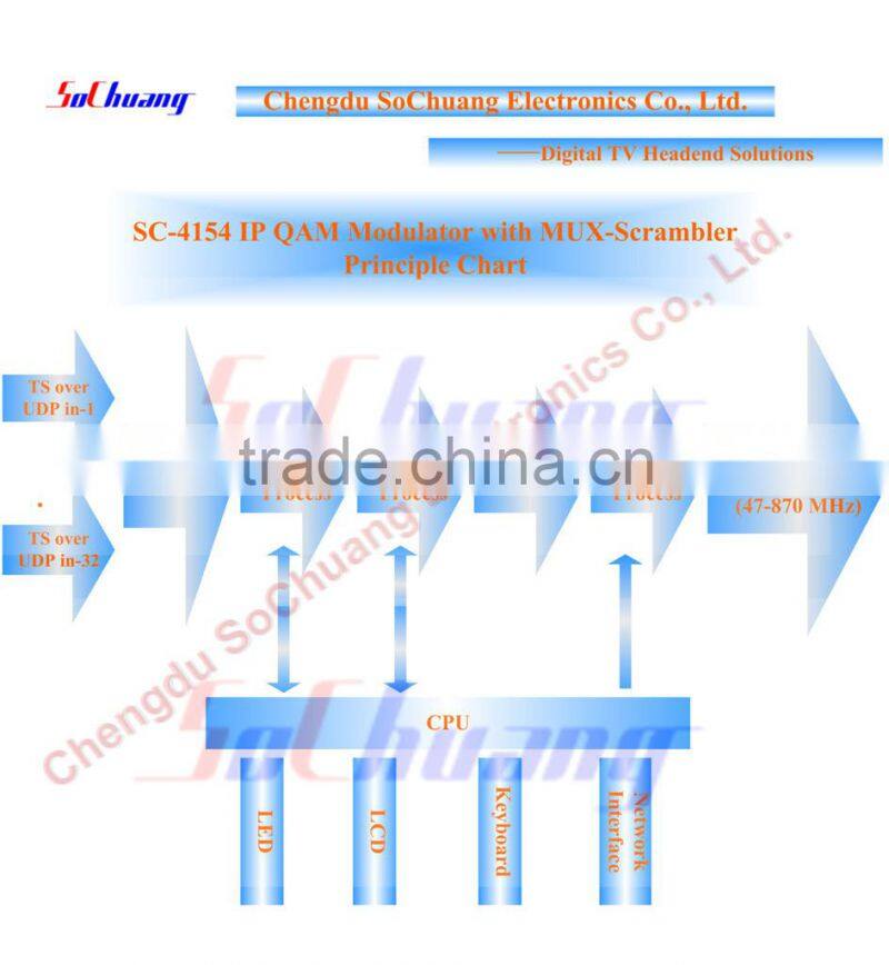 4in1 IP QAM Modulator with MUX-Scrambler