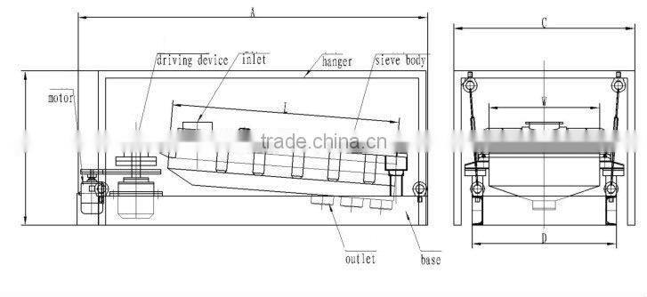 Gyratory screen machine for salt/sugar sparation