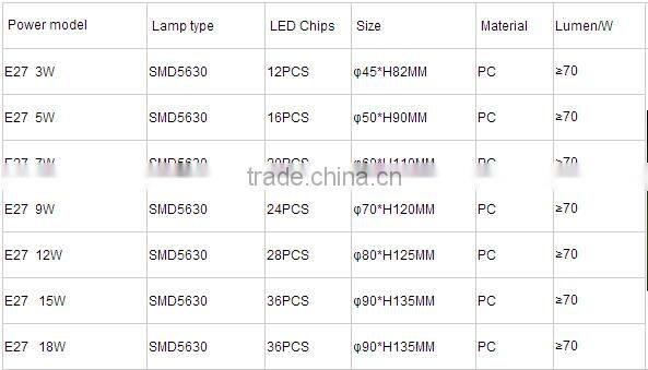 5w LED lamp bulb 7w plastic led bulb raw material with E27