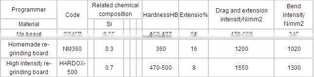 high quality bucket for excavator bulldozer / wheel loader bucket
