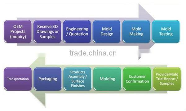 High Precision Custom Good Quality Prototype Injection Mould