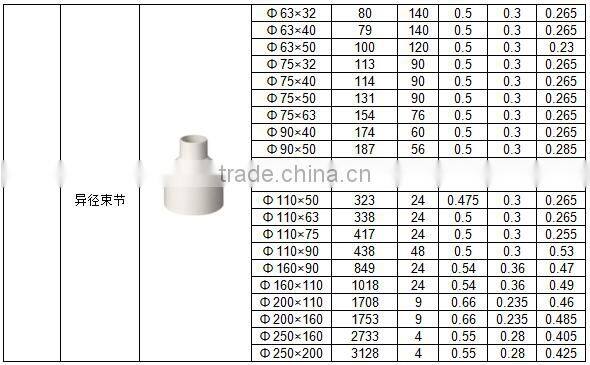 HIGH QUANLITY REDUCING COUPLING OF PVC GB STANDARD PIPES & FITTINGS FOR WATER SUPPLY