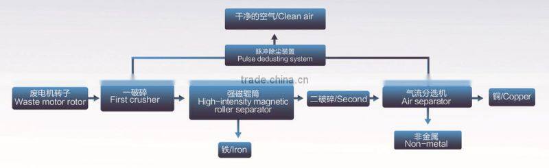 QY-1000 High Efficient Waste Electric Motor Rotor Recycling Machine