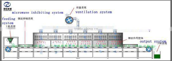 High Efficient Tunnel Wood Chips Microwavel Dryer With CE