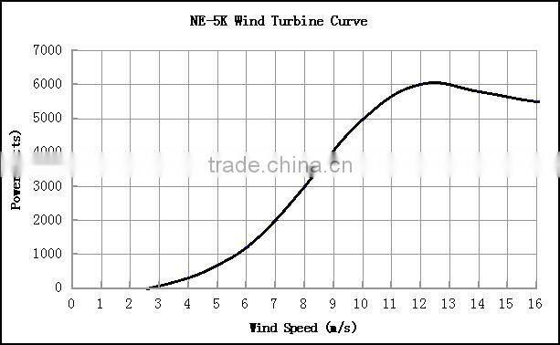 5kw/10kw/15kw low rpm alternator wind generator/home turbine